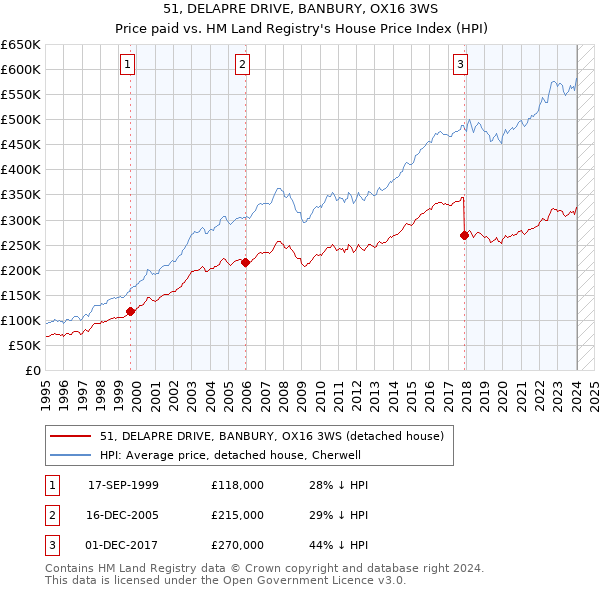 51, DELAPRE DRIVE, BANBURY, OX16 3WS: Price paid vs HM Land Registry's House Price Index