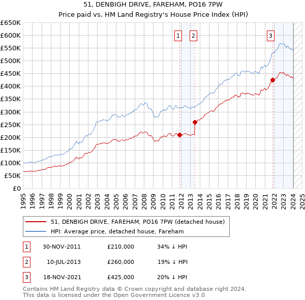 51, DENBIGH DRIVE, FAREHAM, PO16 7PW: Price paid vs HM Land Registry's House Price Index