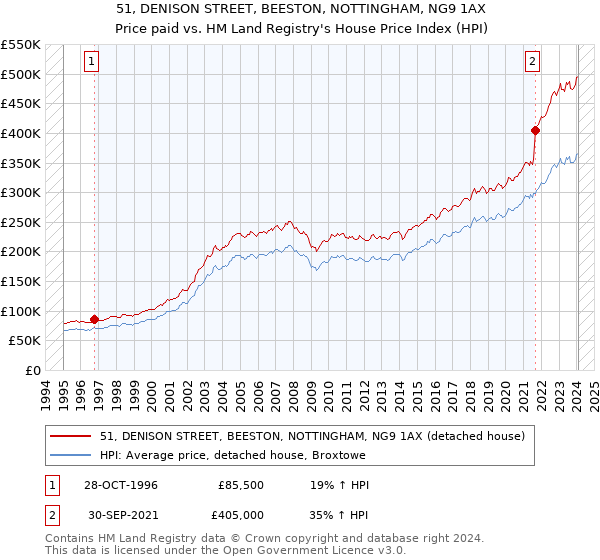 51, DENISON STREET, BEESTON, NOTTINGHAM, NG9 1AX: Price paid vs HM Land Registry's House Price Index