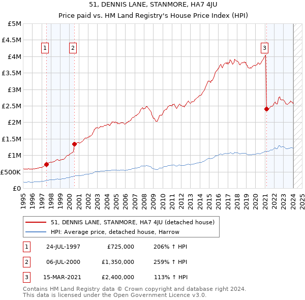 51, DENNIS LANE, STANMORE, HA7 4JU: Price paid vs HM Land Registry's House Price Index