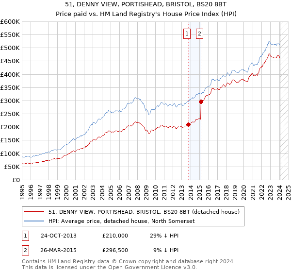 51, DENNY VIEW, PORTISHEAD, BRISTOL, BS20 8BT: Price paid vs HM Land Registry's House Price Index