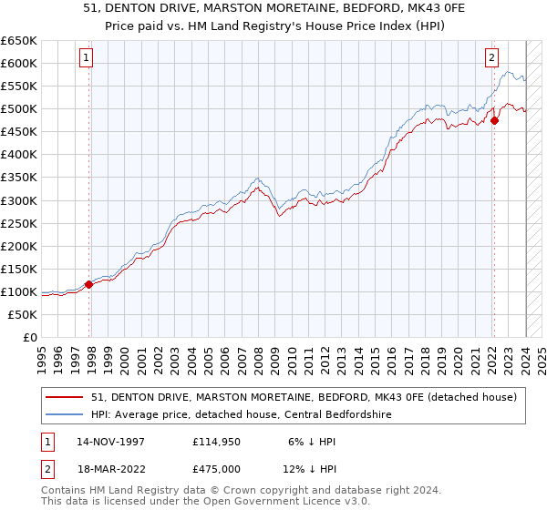 51, DENTON DRIVE, MARSTON MORETAINE, BEDFORD, MK43 0FE: Price paid vs HM Land Registry's House Price Index