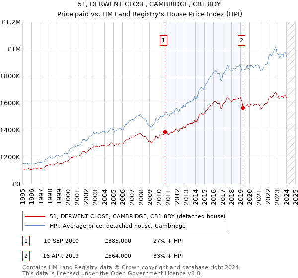51, DERWENT CLOSE, CAMBRIDGE, CB1 8DY: Price paid vs HM Land Registry's House Price Index