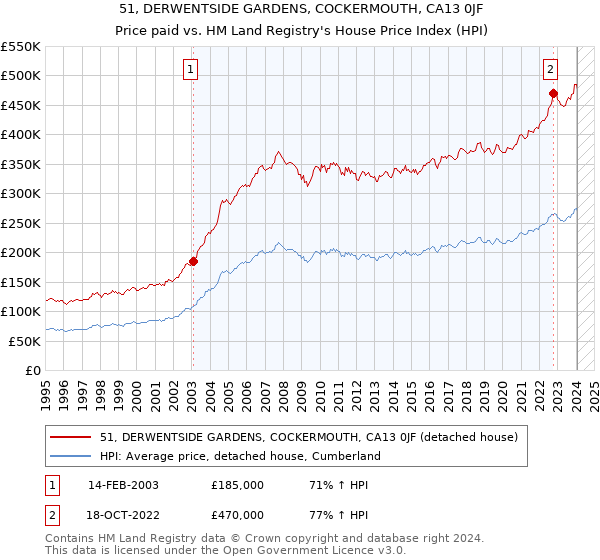 51, DERWENTSIDE GARDENS, COCKERMOUTH, CA13 0JF: Price paid vs HM Land Registry's House Price Index