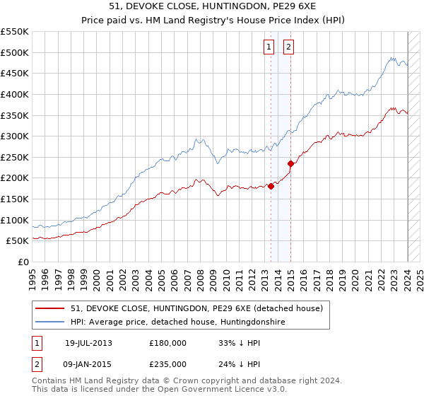 51, DEVOKE CLOSE, HUNTINGDON, PE29 6XE: Price paid vs HM Land Registry's House Price Index