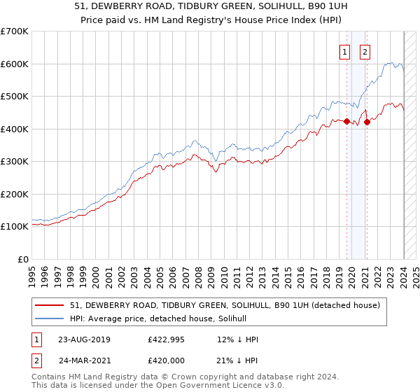 51, DEWBERRY ROAD, TIDBURY GREEN, SOLIHULL, B90 1UH: Price paid vs HM Land Registry's House Price Index