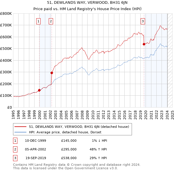 51, DEWLANDS WAY, VERWOOD, BH31 6JN: Price paid vs HM Land Registry's House Price Index