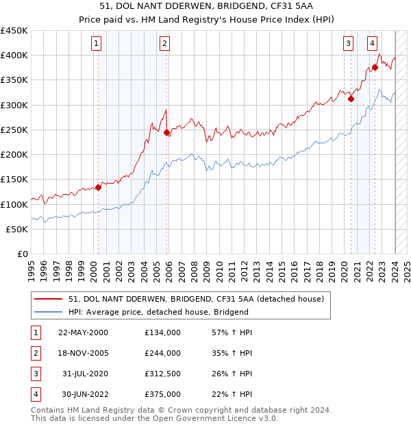 51, DOL NANT DDERWEN, BRIDGEND, CF31 5AA: Price paid vs HM Land Registry's House Price Index