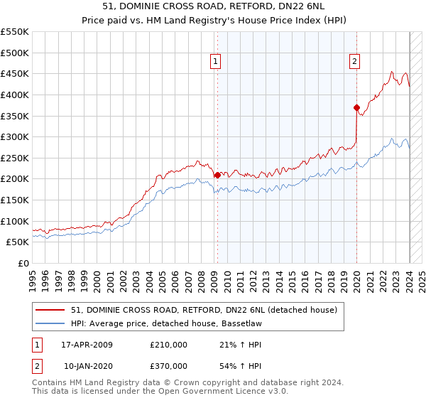 51, DOMINIE CROSS ROAD, RETFORD, DN22 6NL: Price paid vs HM Land Registry's House Price Index