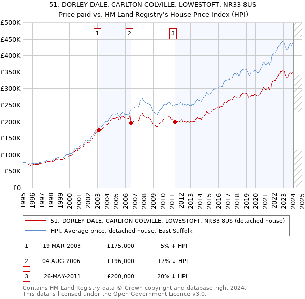 51, DORLEY DALE, CARLTON COLVILLE, LOWESTOFT, NR33 8US: Price paid vs HM Land Registry's House Price Index