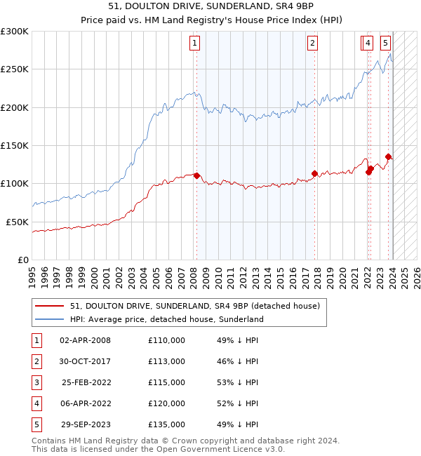51, DOULTON DRIVE, SUNDERLAND, SR4 9BP: Price paid vs HM Land Registry's House Price Index
