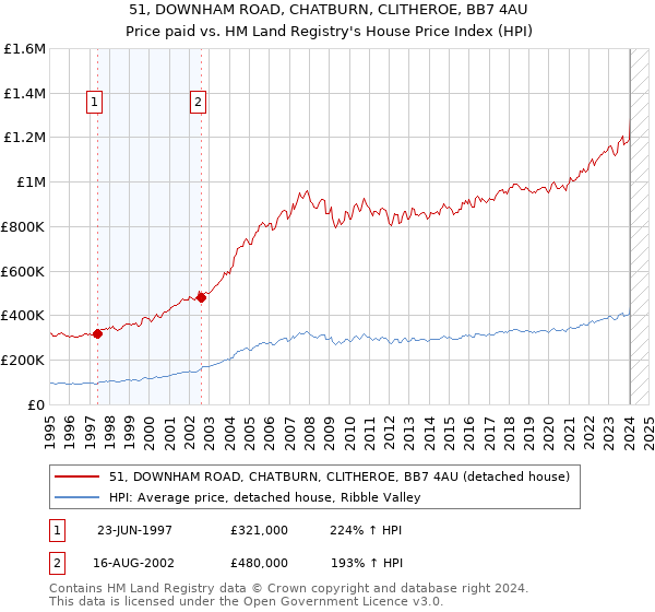 51, DOWNHAM ROAD, CHATBURN, CLITHEROE, BB7 4AU: Price paid vs HM Land Registry's House Price Index