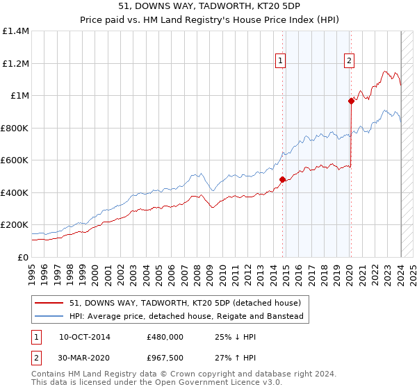 51, DOWNS WAY, TADWORTH, KT20 5DP: Price paid vs HM Land Registry's House Price Index