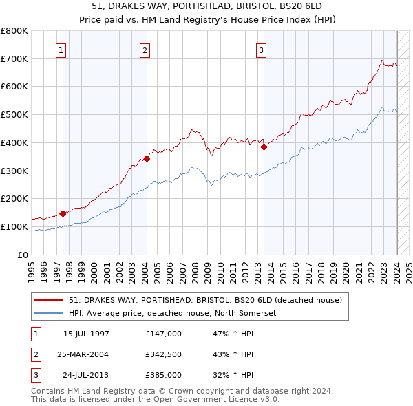 51, DRAKES WAY, PORTISHEAD, BRISTOL, BS20 6LD: Price paid vs HM Land Registry's House Price Index