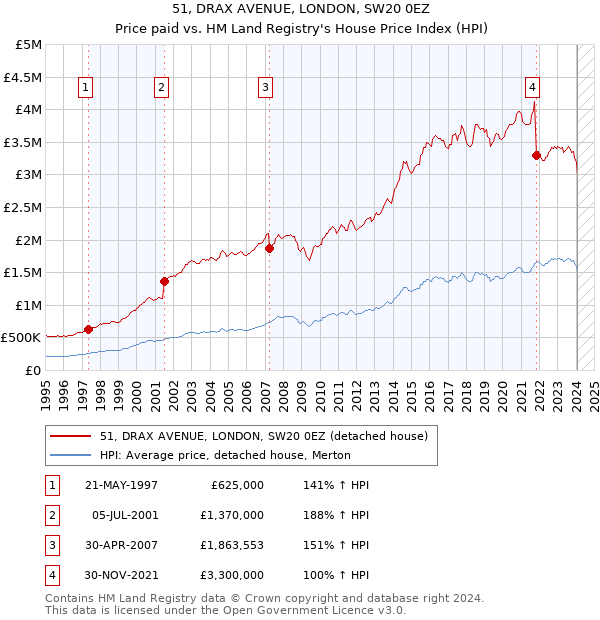 51, DRAX AVENUE, LONDON, SW20 0EZ: Price paid vs HM Land Registry's House Price Index
