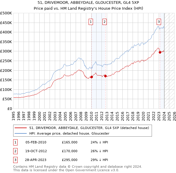 51, DRIVEMOOR, ABBEYDALE, GLOUCESTER, GL4 5XP: Price paid vs HM Land Registry's House Price Index