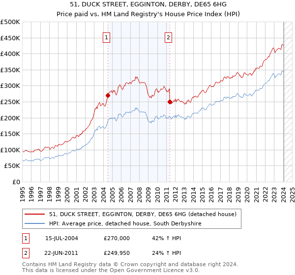 51, DUCK STREET, EGGINTON, DERBY, DE65 6HG: Price paid vs HM Land Registry's House Price Index