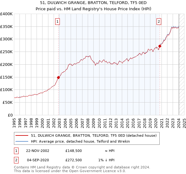 51, DULWICH GRANGE, BRATTON, TELFORD, TF5 0ED: Price paid vs HM Land Registry's House Price Index