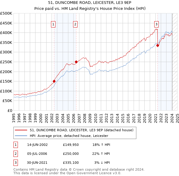 51, DUNCOMBE ROAD, LEICESTER, LE3 9EP: Price paid vs HM Land Registry's House Price Index