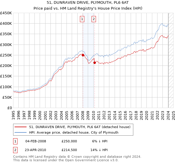 51, DUNRAVEN DRIVE, PLYMOUTH, PL6 6AT: Price paid vs HM Land Registry's House Price Index
