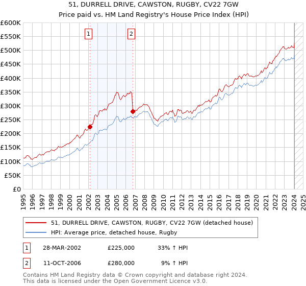 51, DURRELL DRIVE, CAWSTON, RUGBY, CV22 7GW: Price paid vs HM Land Registry's House Price Index