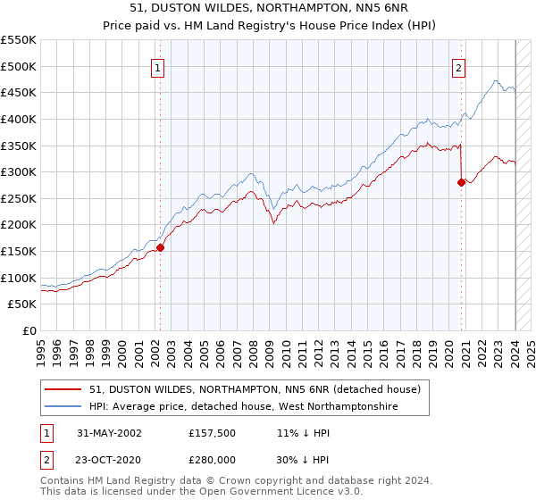 51, DUSTON WILDES, NORTHAMPTON, NN5 6NR: Price paid vs HM Land Registry's House Price Index