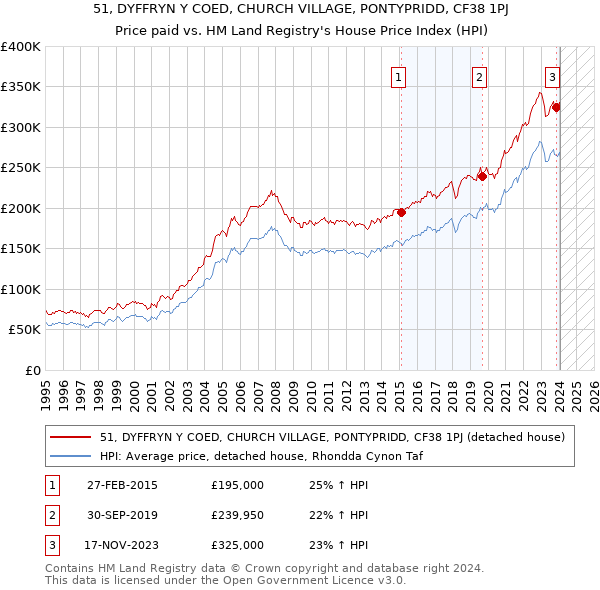 51, DYFFRYN Y COED, CHURCH VILLAGE, PONTYPRIDD, CF38 1PJ: Price paid vs HM Land Registry's House Price Index