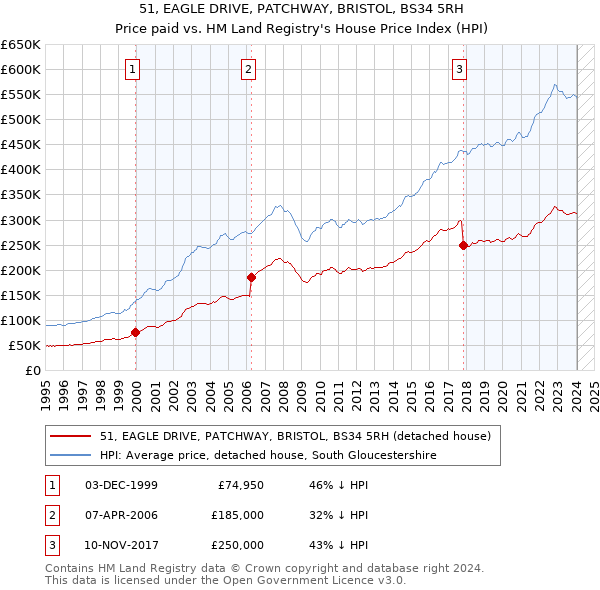 51, EAGLE DRIVE, PATCHWAY, BRISTOL, BS34 5RH: Price paid vs HM Land Registry's House Price Index