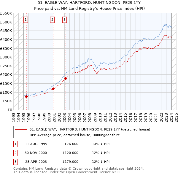51, EAGLE WAY, HARTFORD, HUNTINGDON, PE29 1YY: Price paid vs HM Land Registry's House Price Index