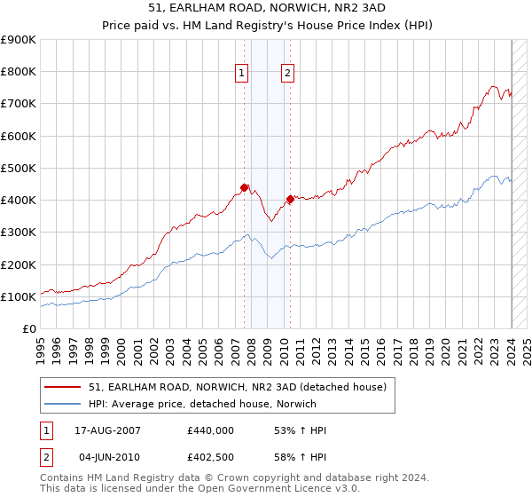 51, EARLHAM ROAD, NORWICH, NR2 3AD: Price paid vs HM Land Registry's House Price Index