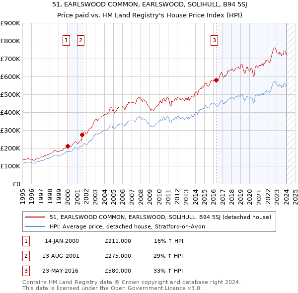 51, EARLSWOOD COMMON, EARLSWOOD, SOLIHULL, B94 5SJ: Price paid vs HM Land Registry's House Price Index