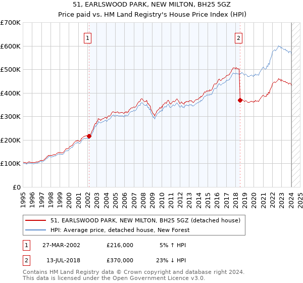 51, EARLSWOOD PARK, NEW MILTON, BH25 5GZ: Price paid vs HM Land Registry's House Price Index