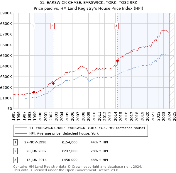 51, EARSWICK CHASE, EARSWICK, YORK, YO32 9FZ: Price paid vs HM Land Registry's House Price Index