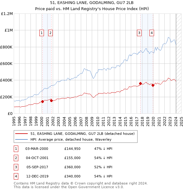 51, EASHING LANE, GODALMING, GU7 2LB: Price paid vs HM Land Registry's House Price Index