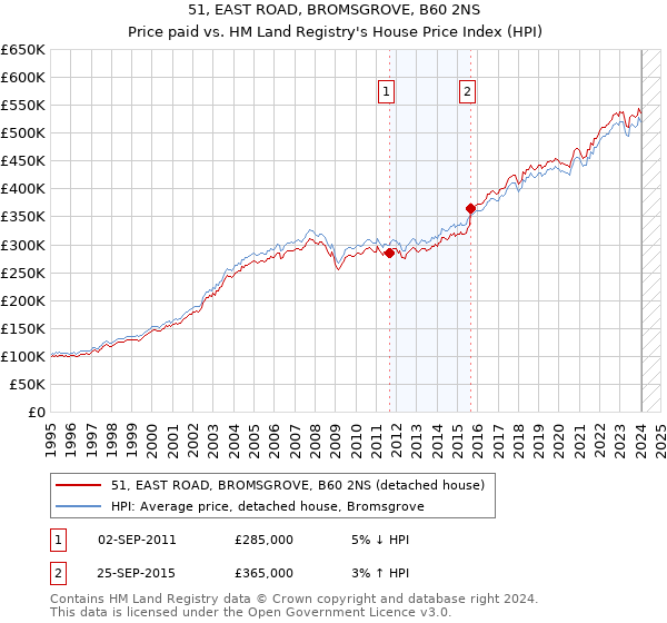 51, EAST ROAD, BROMSGROVE, B60 2NS: Price paid vs HM Land Registry's House Price Index