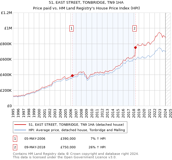 51, EAST STREET, TONBRIDGE, TN9 1HA: Price paid vs HM Land Registry's House Price Index