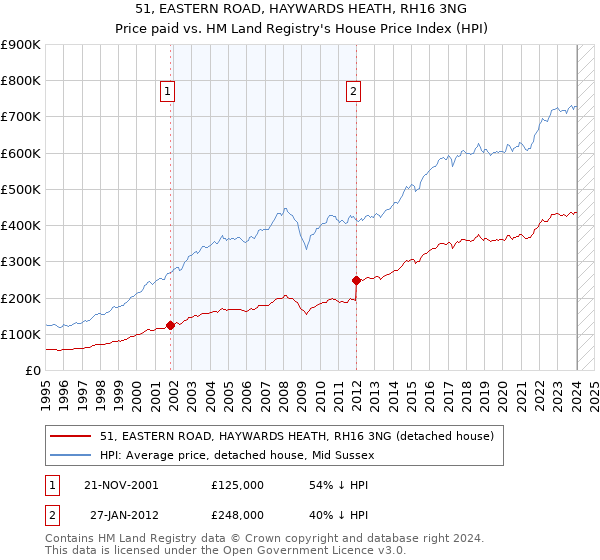51, EASTERN ROAD, HAYWARDS HEATH, RH16 3NG: Price paid vs HM Land Registry's House Price Index