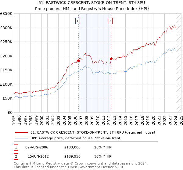 51, EASTWICK CRESCENT, STOKE-ON-TRENT, ST4 8PU: Price paid vs HM Land Registry's House Price Index