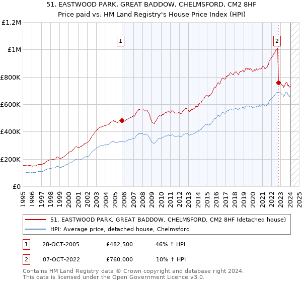 51, EASTWOOD PARK, GREAT BADDOW, CHELMSFORD, CM2 8HF: Price paid vs HM Land Registry's House Price Index