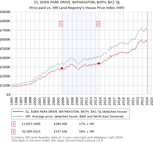 51, EDEN PARK DRIVE, BATHEASTON, BATH, BA1 7JJ: Price paid vs HM Land Registry's House Price Index