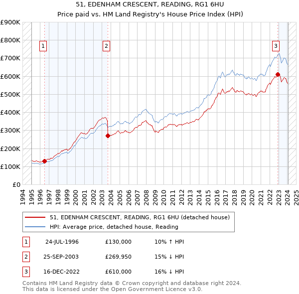 51, EDENHAM CRESCENT, READING, RG1 6HU: Price paid vs HM Land Registry's House Price Index