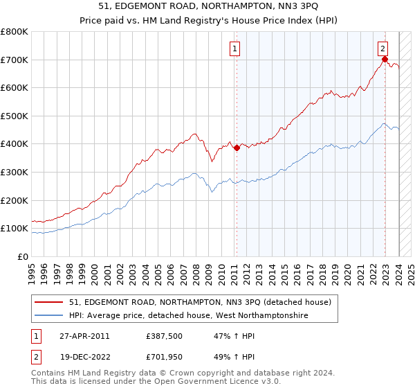 51, EDGEMONT ROAD, NORTHAMPTON, NN3 3PQ: Price paid vs HM Land Registry's House Price Index