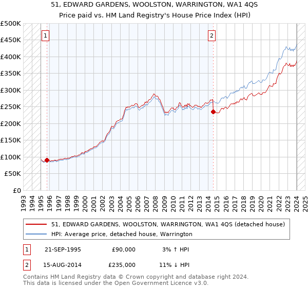51, EDWARD GARDENS, WOOLSTON, WARRINGTON, WA1 4QS: Price paid vs HM Land Registry's House Price Index