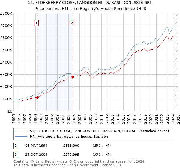 51, ELDERBERRY CLOSE, LANGDON HILLS, BASILDON, SS16 6RL: Price paid vs HM Land Registry's House Price Index