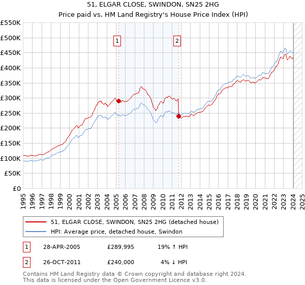 51, ELGAR CLOSE, SWINDON, SN25 2HG: Price paid vs HM Land Registry's House Price Index