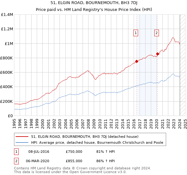 51, ELGIN ROAD, BOURNEMOUTH, BH3 7DJ: Price paid vs HM Land Registry's House Price Index