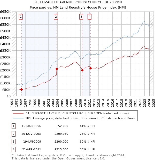 51, ELIZABETH AVENUE, CHRISTCHURCH, BH23 2DN: Price paid vs HM Land Registry's House Price Index