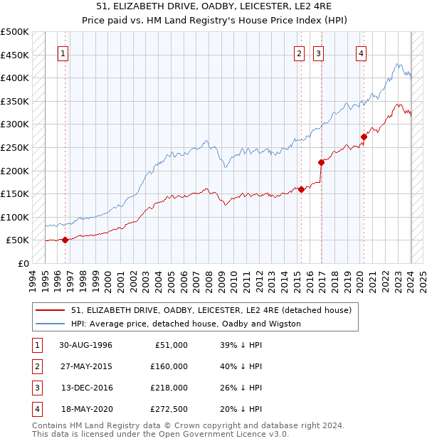 51, ELIZABETH DRIVE, OADBY, LEICESTER, LE2 4RE: Price paid vs HM Land Registry's House Price Index