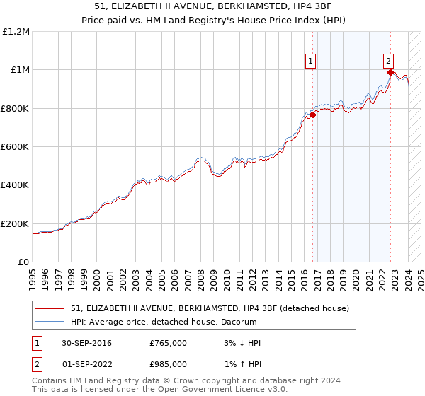 51, ELIZABETH II AVENUE, BERKHAMSTED, HP4 3BF: Price paid vs HM Land Registry's House Price Index