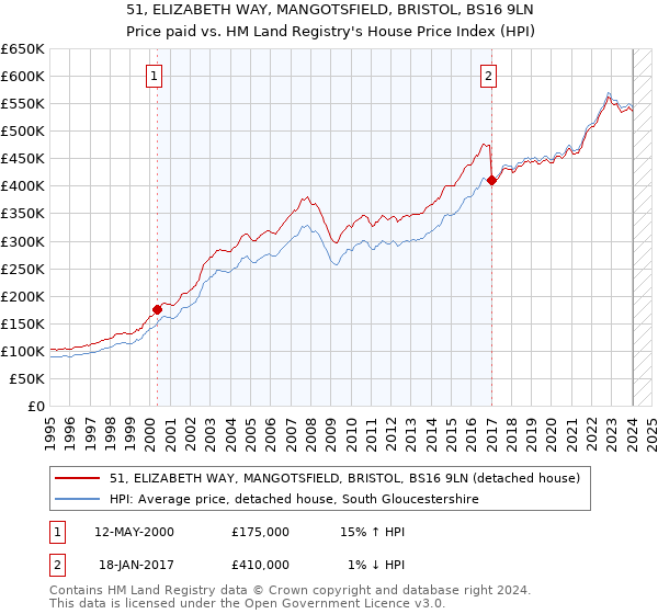 51, ELIZABETH WAY, MANGOTSFIELD, BRISTOL, BS16 9LN: Price paid vs HM Land Registry's House Price Index